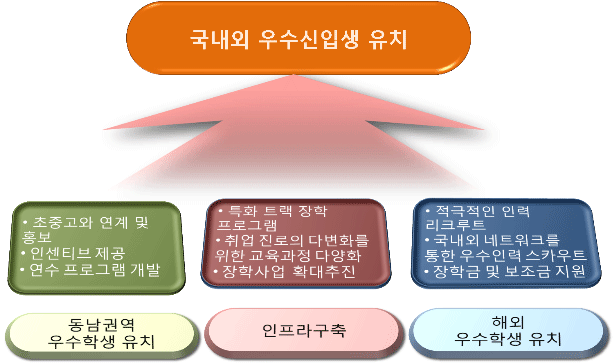 국내외 우수신입생 유치 시스템 구축