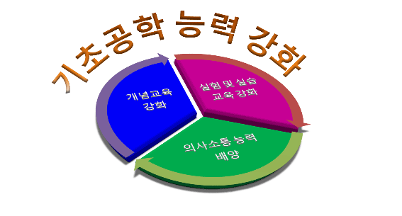 기초공학 능력강화