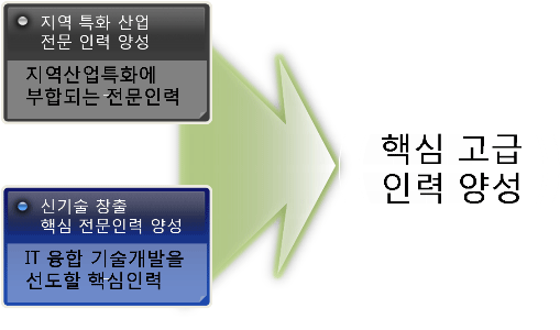 핵심고급인력양성